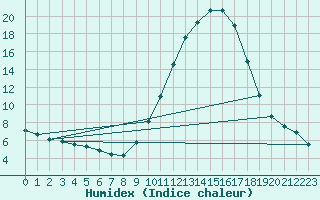 Courbe de l'humidex pour Saint-Nazaire-d'Aude (11)