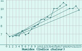 Courbe de l'humidex pour Ile de Groix (56)