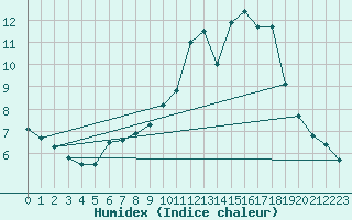 Courbe de l'humidex pour Herbault (41)