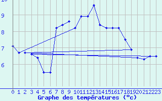 Courbe de tempratures pour La Molina