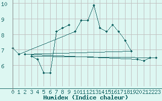 Courbe de l'humidex pour La Molina