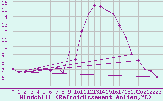 Courbe du refroidissement olien pour Elgoibar