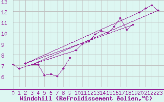 Courbe du refroidissement olien pour Geisenheim