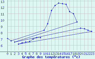 Courbe de tempratures pour Landivisiau (29)