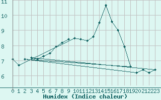 Courbe de l'humidex pour Mont-Rigi (Be)