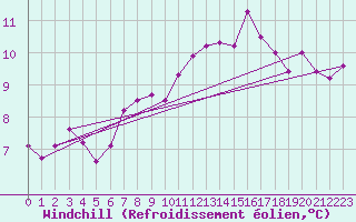 Courbe du refroidissement olien pour Manschnow