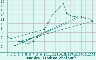 Courbe de l'humidex pour Avord (18)