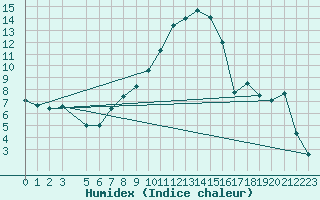 Courbe de l'humidex pour Strumica