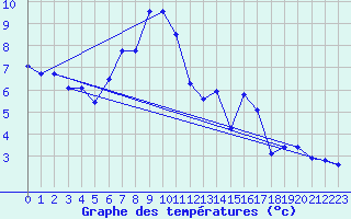 Courbe de tempratures pour Napf (Sw)