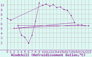Courbe du refroidissement olien pour Chivenor