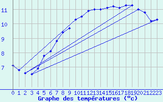 Courbe de tempratures pour Wolfsegg