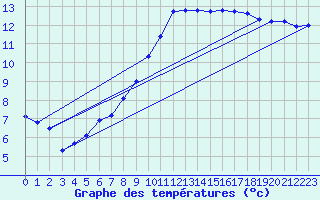 Courbe de tempratures pour Rollainville (88)