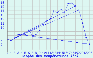 Courbe de tempratures pour Cerisiers (89)