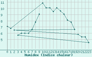 Courbe de l'humidex pour Somosierra