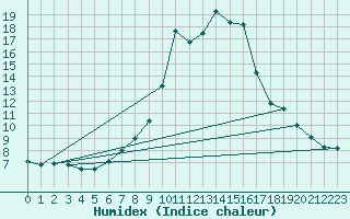 Courbe de l'humidex pour Mayrhofen