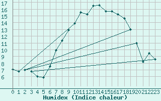 Courbe de l'humidex pour Lough Fea