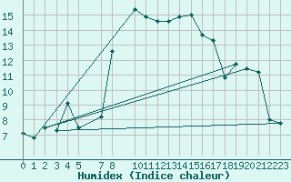 Courbe de l'humidex pour Hechingen