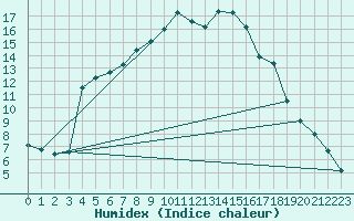 Courbe de l'humidex pour Seehausen