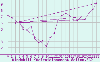 Courbe du refroidissement olien pour Angers-Beaucouz (49)