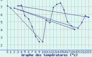 Courbe de tempratures pour Abbeville (80)