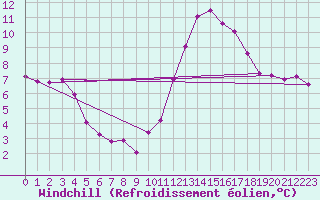 Courbe du refroidissement olien pour Toulouse-Francazal (31)