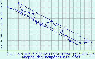 Courbe de tempratures pour Oberriet / Kriessern