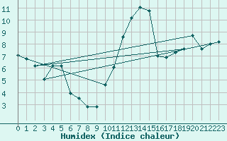 Courbe de l'humidex pour Rochegude (26)