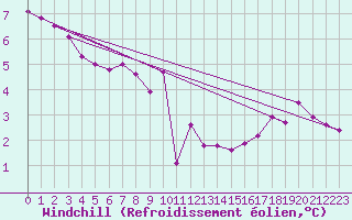 Courbe du refroidissement olien pour Slubice