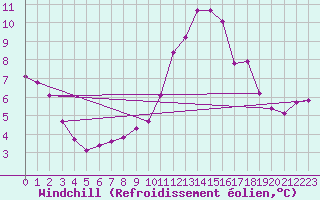 Courbe du refroidissement olien pour Saint-Mdard-d