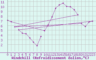 Courbe du refroidissement olien pour Connerr (72)