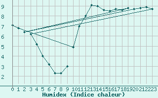 Courbe de l'humidex pour Mirepoix (09)