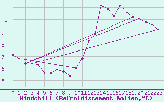Courbe du refroidissement olien pour Dinard (35)