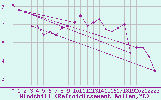 Courbe du refroidissement olien pour Voorschoten