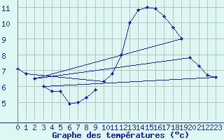 Courbe de tempratures pour Biscarrosse (40)