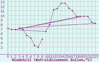 Courbe du refroidissement olien pour Carcassonne (11)