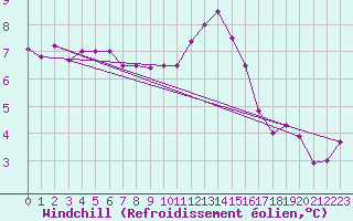 Courbe du refroidissement olien pour Laval (53)