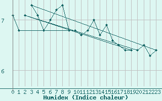 Courbe de l'humidex pour Roches Point