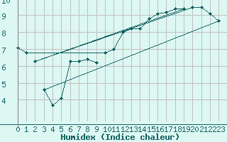 Courbe de l'humidex pour Gruissan (11)