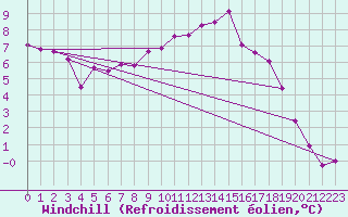 Courbe du refroidissement olien pour Tirgu Jiu