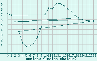 Courbe de l'humidex pour Saint-Auban (04)