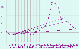 Courbe du refroidissement olien pour Herstmonceux (UK)