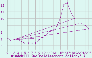 Courbe du refroidissement olien pour Bziers-Centre (34)