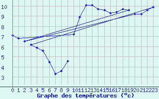 Courbe de tempratures pour Gurande (44)