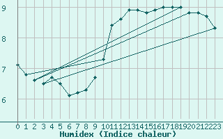 Courbe de l'humidex pour Pernaja Orrengrund