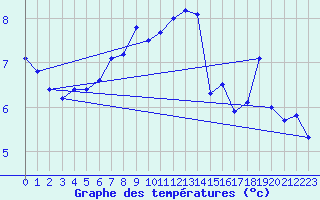 Courbe de tempratures pour Belfort-Dorans (90)