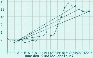 Courbe de l'humidex pour Bourges (18)