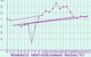 Courbe du refroidissement olien pour Cap Pertusato (2A)