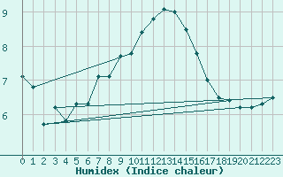 Courbe de l'humidex pour Monte Generoso