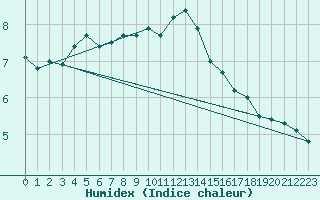 Courbe de l'humidex pour Nancy - Ochey (54)