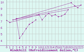 Courbe du refroidissement olien pour Saint Catherine